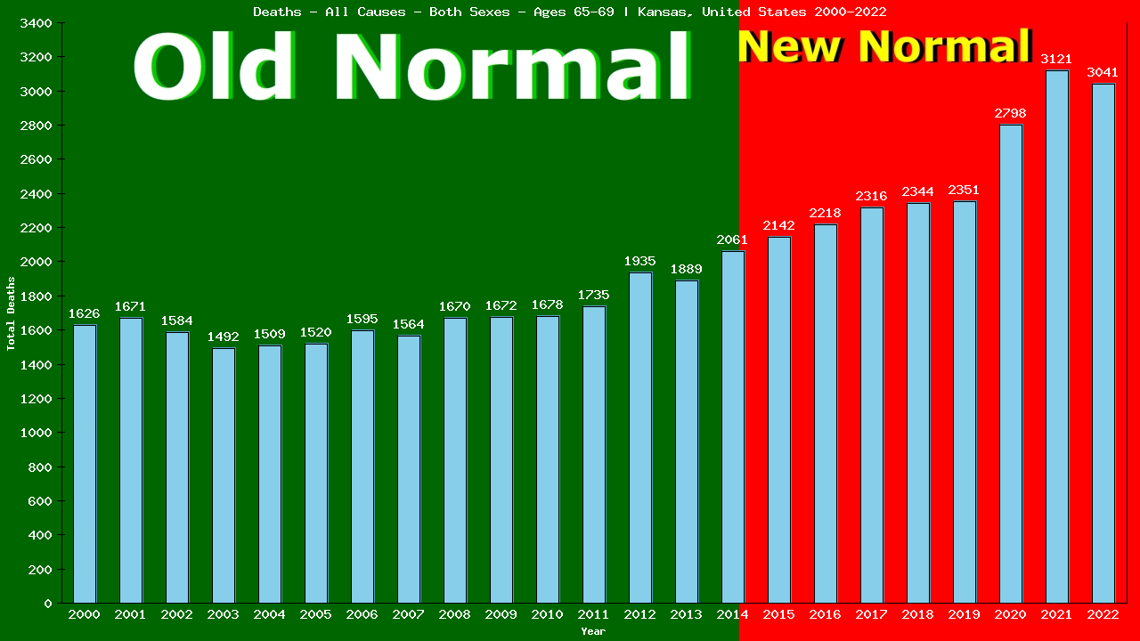 Graph showing Deaths - All Causes - Elderly Men And Women - Aged 65-69 | Kansas, United-states